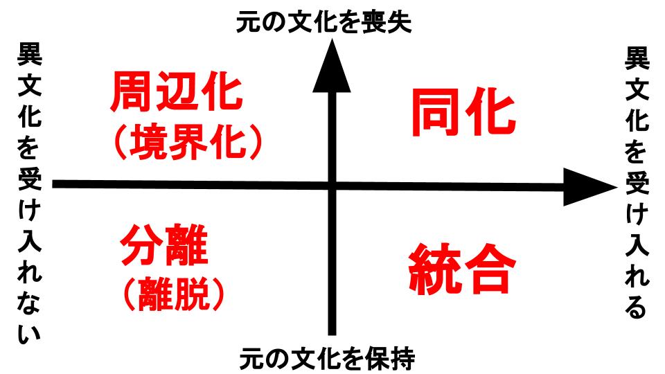 ベリーの文化変容とは　統合　同化　周辺化　境界化　分離　離脱