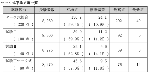 初公開】令和3年度日本語教育能力検定試験は正答率50%未満の問題が51問 