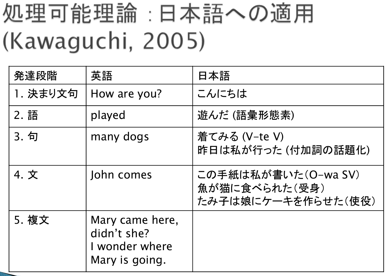 処理可能性理論とは？ Processability Theory | 日本語教師のはま