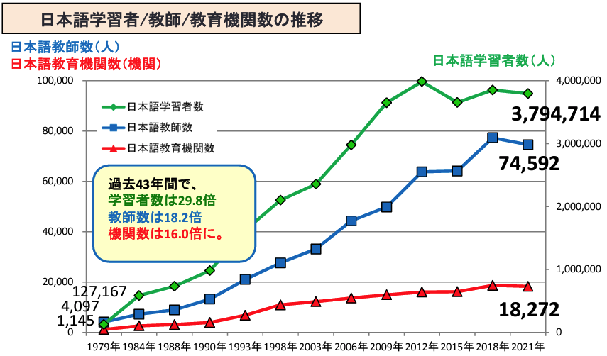 海外の日本語学習者数